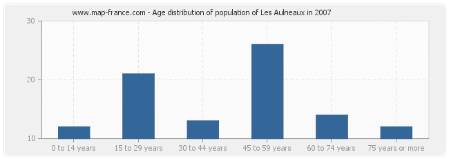 Age distribution of population of Les Aulneaux in 2007